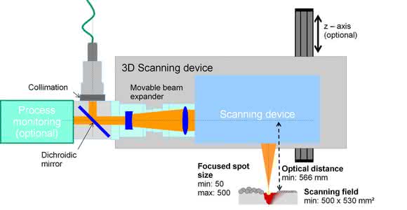 High-speed industrial cameras: Powder bed-based laser melting optimized