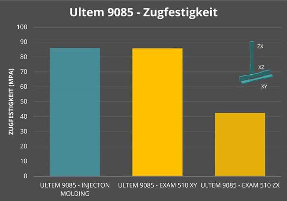 Area Profile Scanner 3D: Inhomogene Festigkeiten im 3D-Druck überwinden
