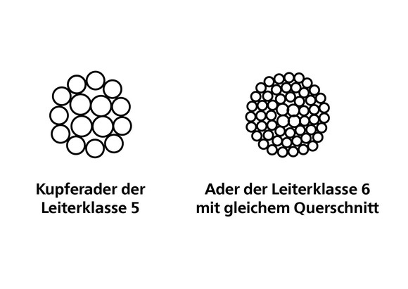 Helukabel auf der SPS: Mehr Ausdauer in der Kette