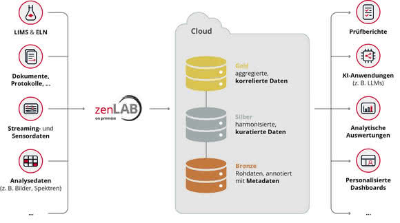 Datenmanagement: Data Lakehouse – für eine  bessere Nutzung von Labordaten